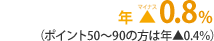 �N-0.8���i�|�C���g50�`90�̕��͔N��0.4���j