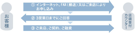1.インターネット、FAX(郵送)又はご来店によりお申し込み 2.3営業日までにご回答 3.ご来店、ご契約、ご融資