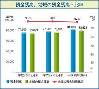 預金残高・地域の預金残高高比率