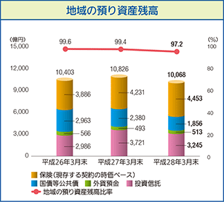 地域の預り資産残高