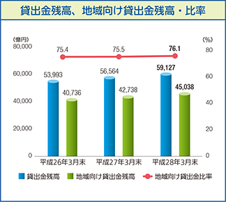 貸出金残高、地域向け貸出金残高・比率