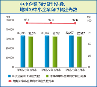 中小企業向け貸出先数、 地域の中小企業向け貸出先数