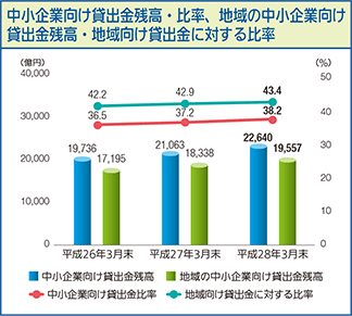 中小企業向け貸出金残高・比率、地域の中小企業向け貸出金残高・地域向け貸出金に対する比率