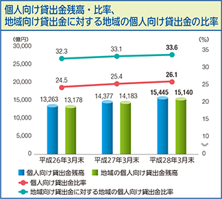 個人向け貸出金残高・比率、地域向け貸出金に対する地域の個人向け貸出金の比率