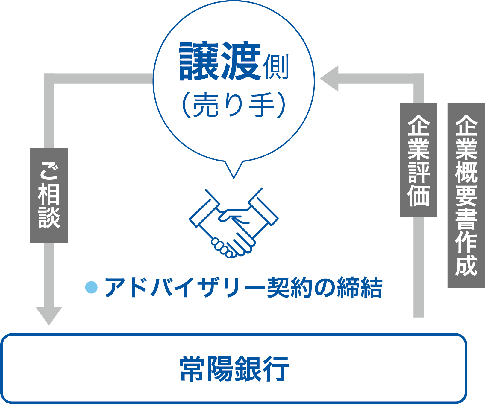 譲渡側（売り手）