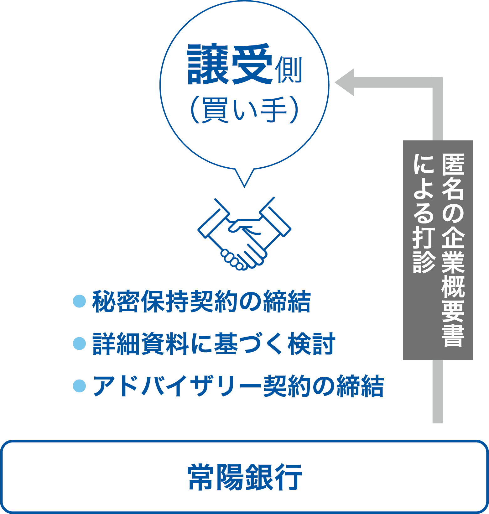 譲受側（買い手）