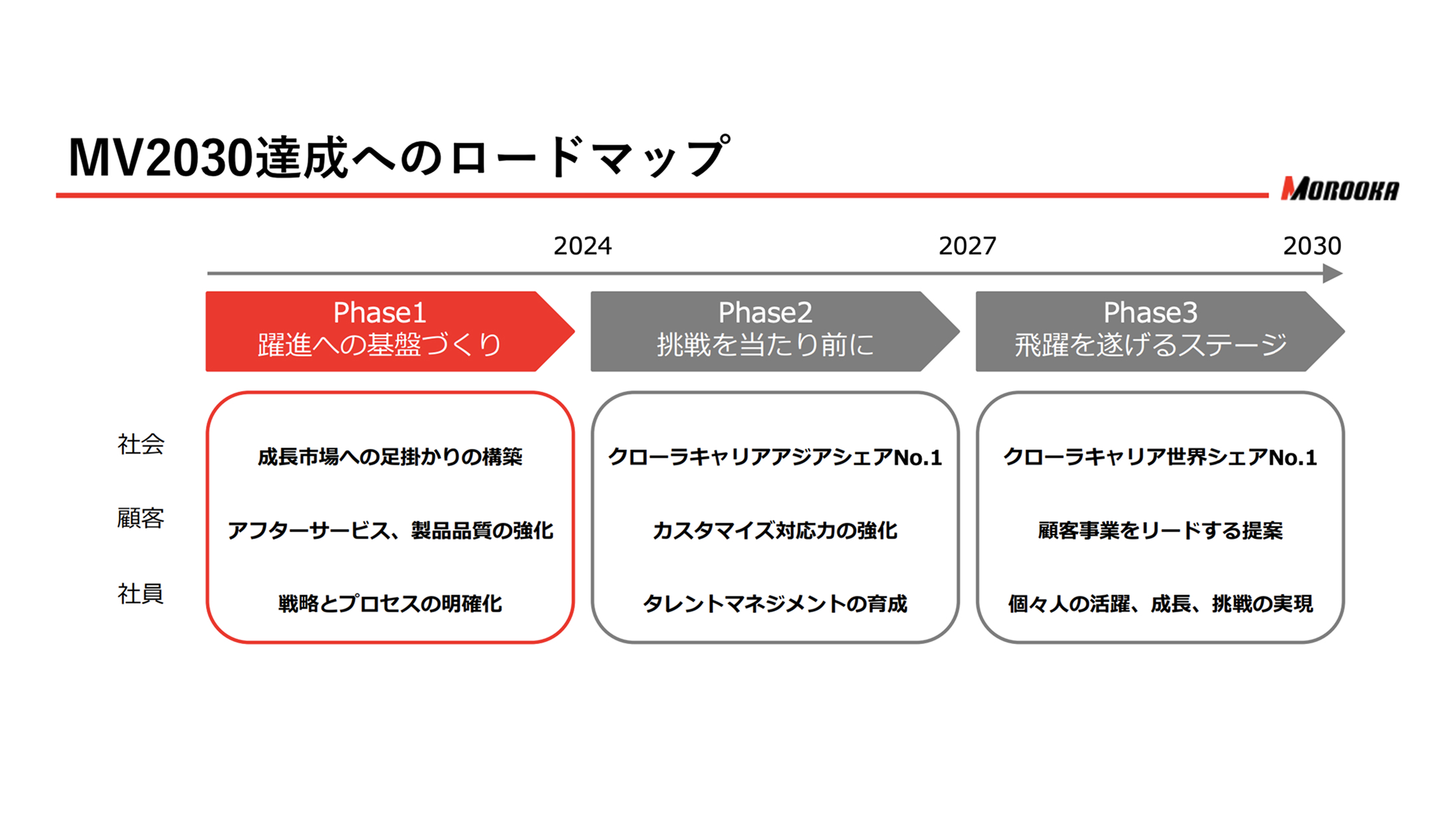 MV2030達成へのロードマップ