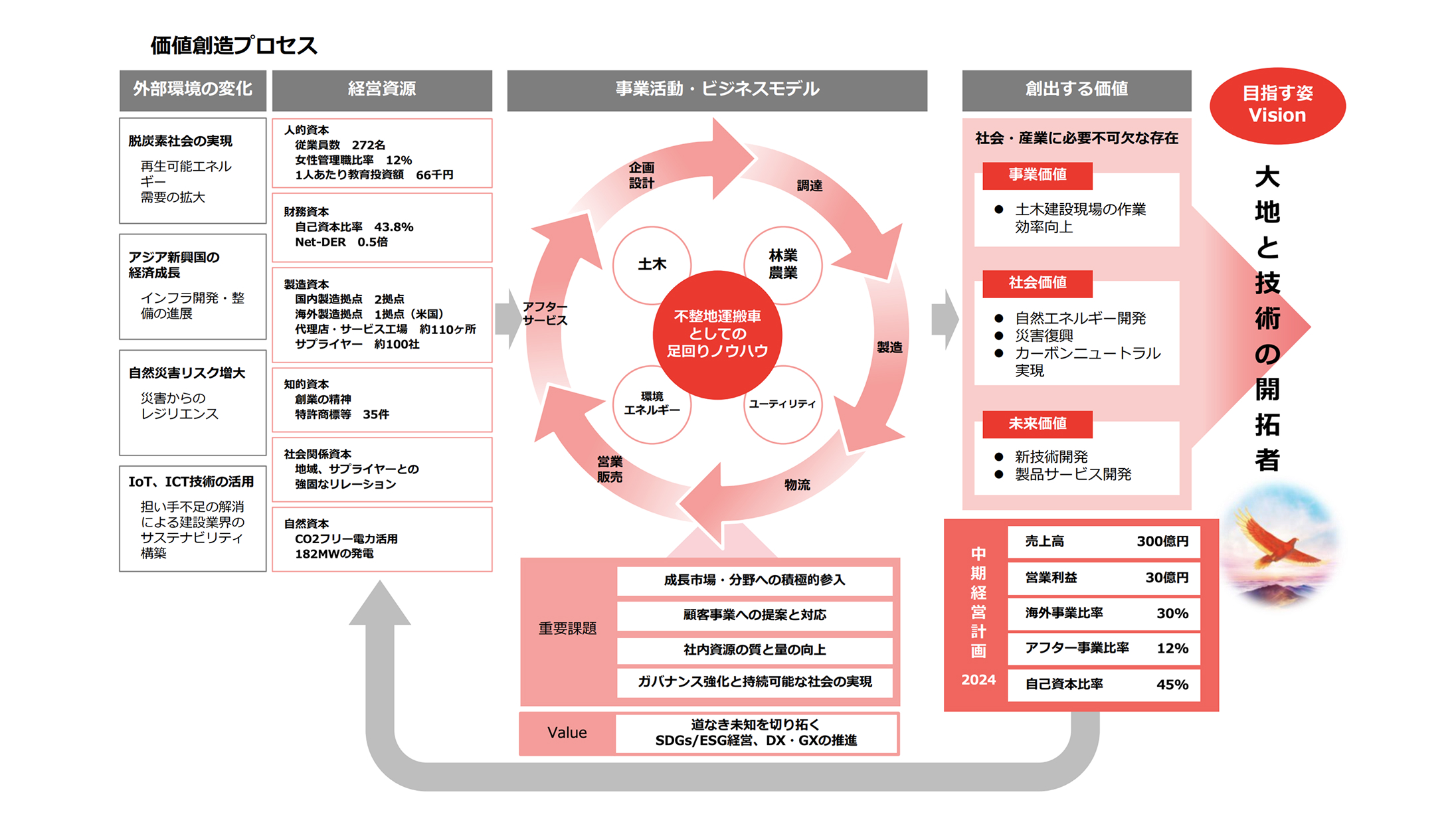 価値創造プロセス
