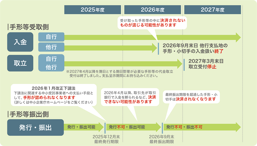 手形等受け取り側 入金:2026年9月末日他行支払地の手形・小切手の入金扱い終了 取立:2027年3月末日取立受け付け停止。手形等振り出し側 2025年12月末最終発行期限 2026年9月末最終振出期限。