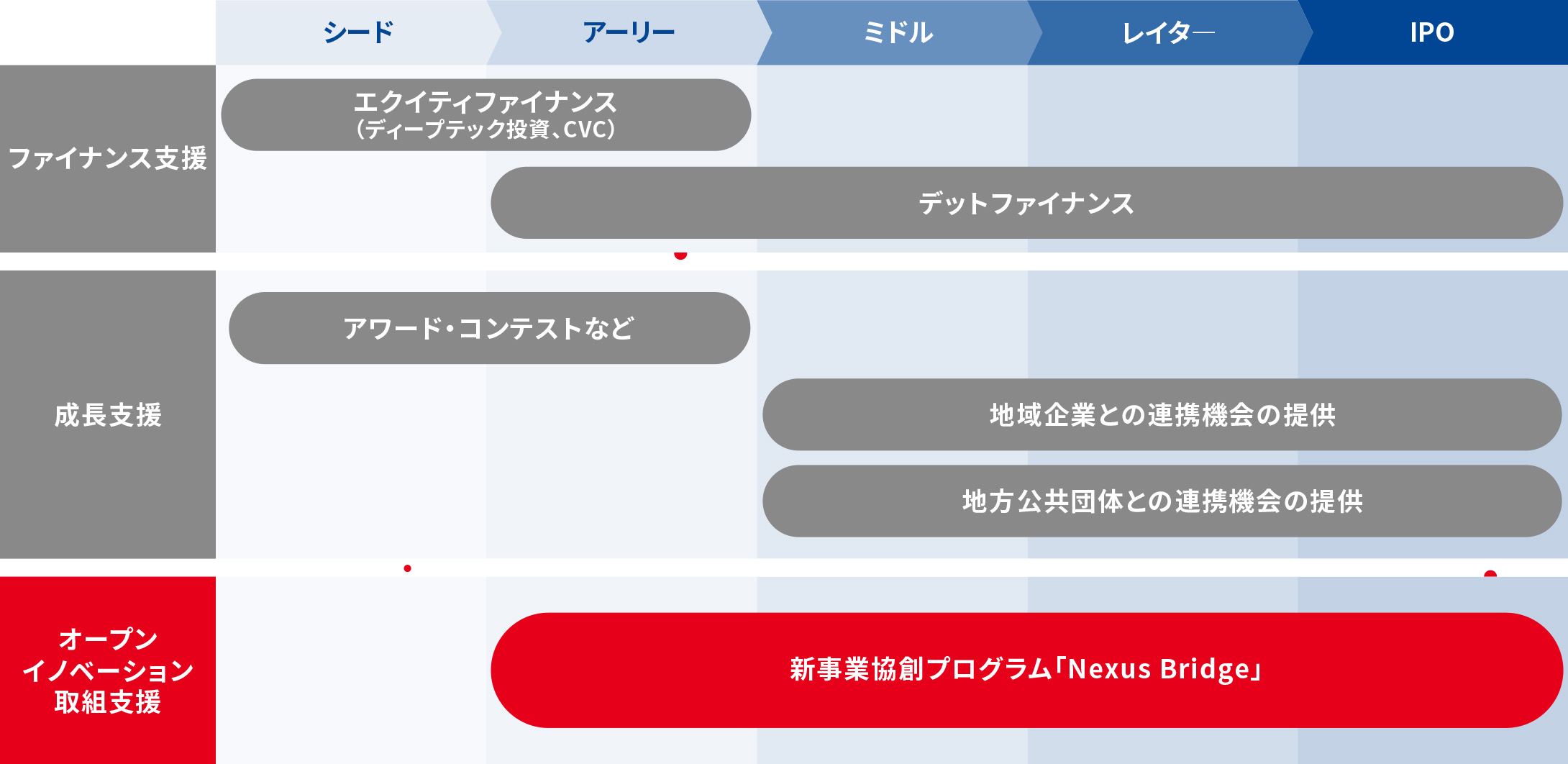オープンイノベーション取組支援の表