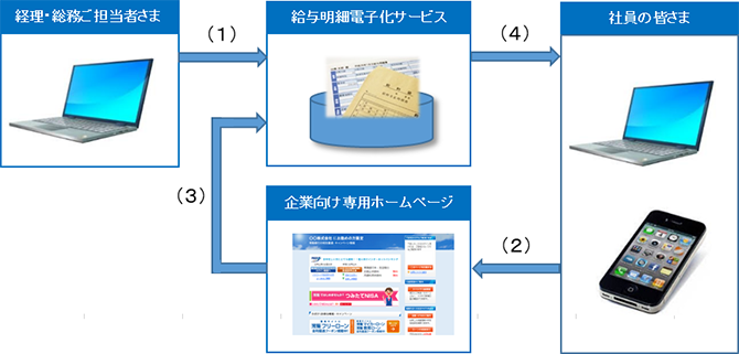 給与明細電子化サービス 常陽銀行