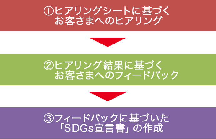 SDGs取組宣言支援サービスのフロー