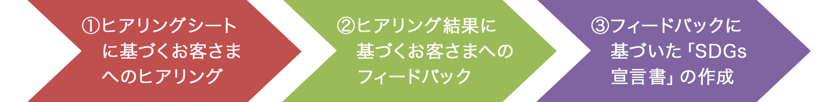 SDGs取組宣言支援サービスのフロー