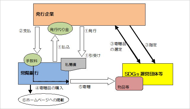 社会貢献応援債 私募債による資金調達支援 常陽銀行 社会貢献応援債 私募債による資金調達支援 常陽銀行