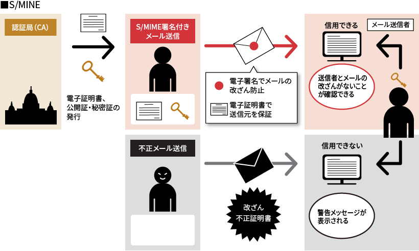 電子署名のしくみ
