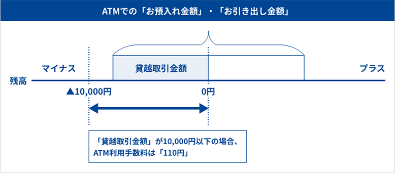 ATMでの「お預入れ金額」・「お引出し金額」