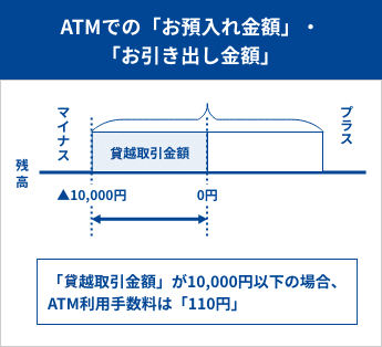 ATMでの「お預入れ金額」・「お引出し金額」