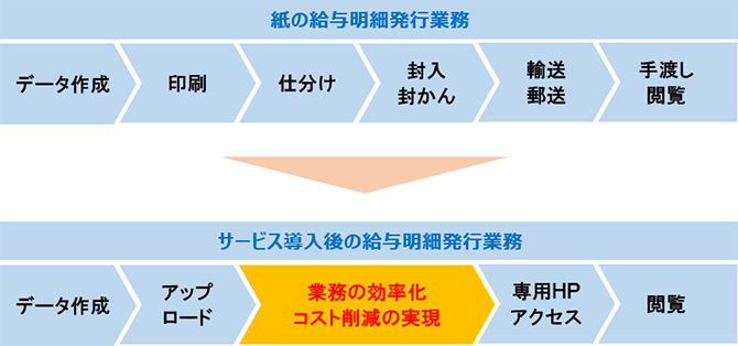 業務効率化やコスト削減の実現