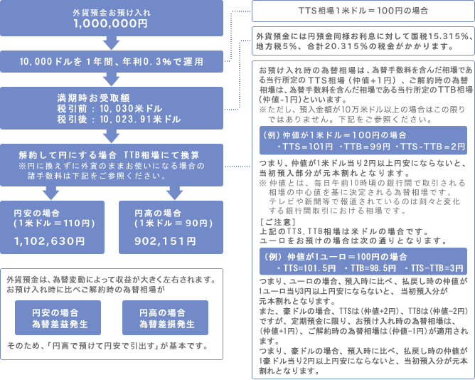 外貨預金の仕組み（100万円を米ドルで１年間、年利１％で運用した場合