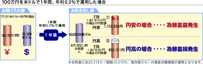 100万円を米ドルで1年間、年利0.3%で運用した場合