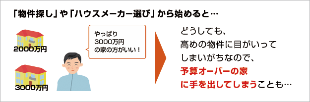 「物件探し」や「ハウスメーカー選び」から始めると… どうしても、高めの物件に目がいってまいがちなので、予算オーバーの家を選んでしまうことも…