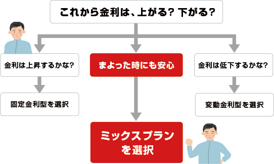 これから金利は、上がる?下がる? 金利は上昇するかな?→固定金利型を選択 金利は低下するかな?→変動金利型を選択 まよった時にも安心→ミックスプランを選択