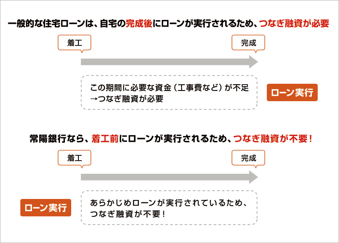 一般的な住宅ローンは、自宅の完成後にローンが実行されるため、つなぎ融資が必要 常陽銀行なら、着工前にローンが実行されるため、つなぎ融資が不要!