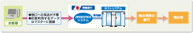 輸入信用状とは