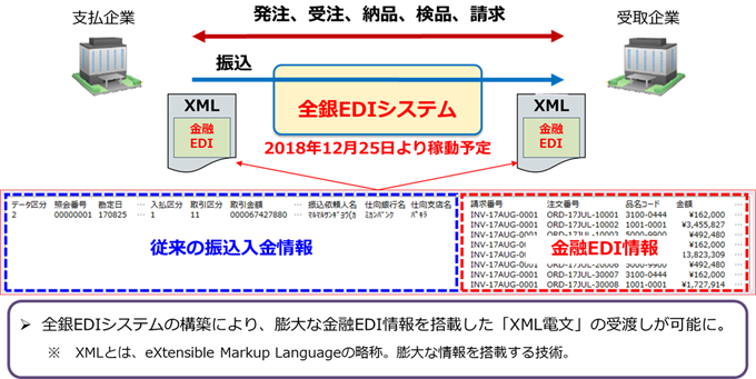 金融EDIの活用イメージ