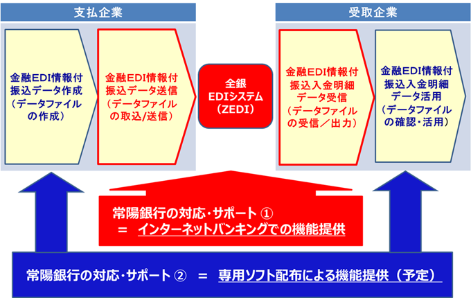 常陽銀行の対応・サポート