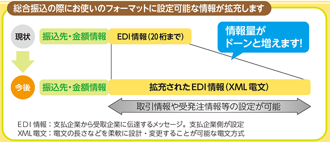 XMLの振込電文