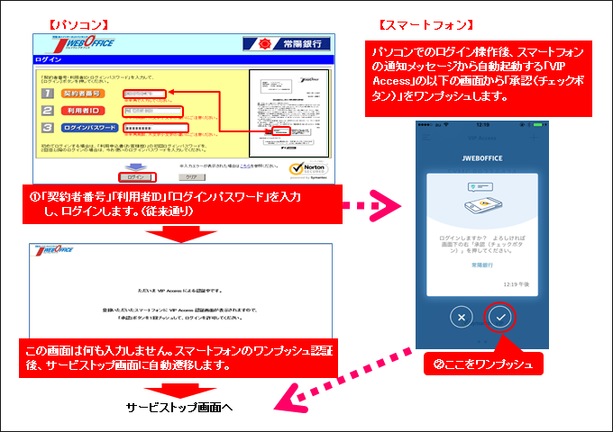 ワンプッシュ認証による追加認証:ログイン時