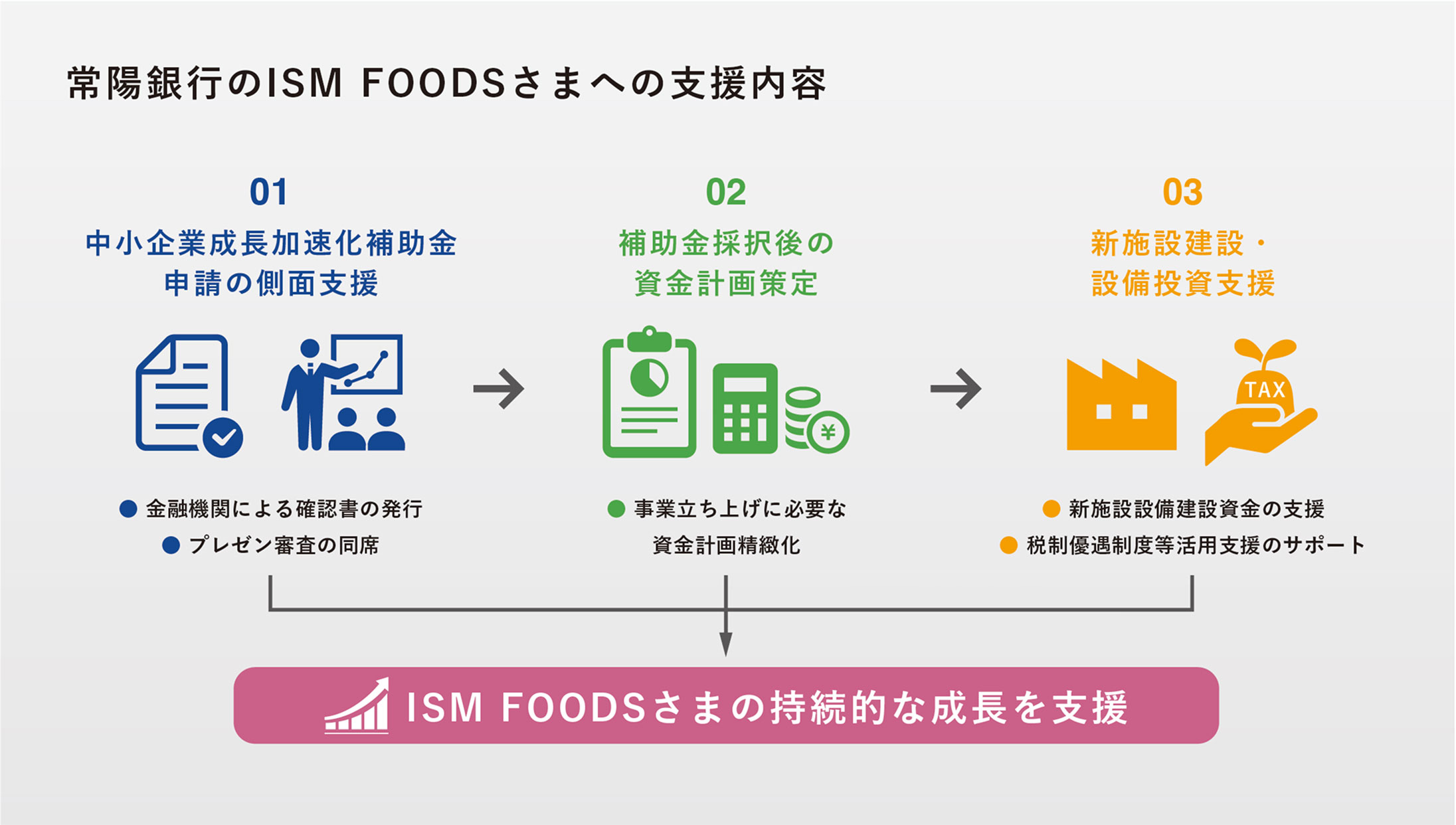 常陽銀行のISM FOODSさまへの支援内容は中小企業成長加速補助金申請の側面支援、補助金採択後の資金計画策定、新施設建設・設備投資支援です。