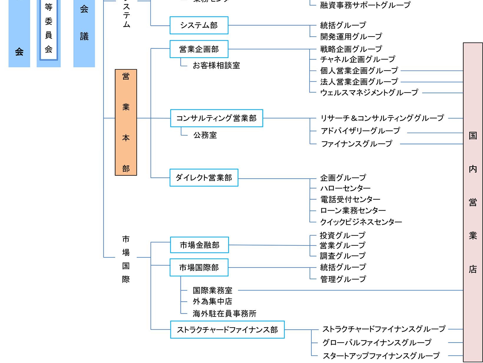 組織図