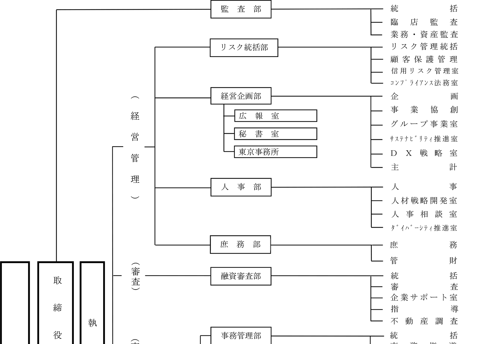 組織図