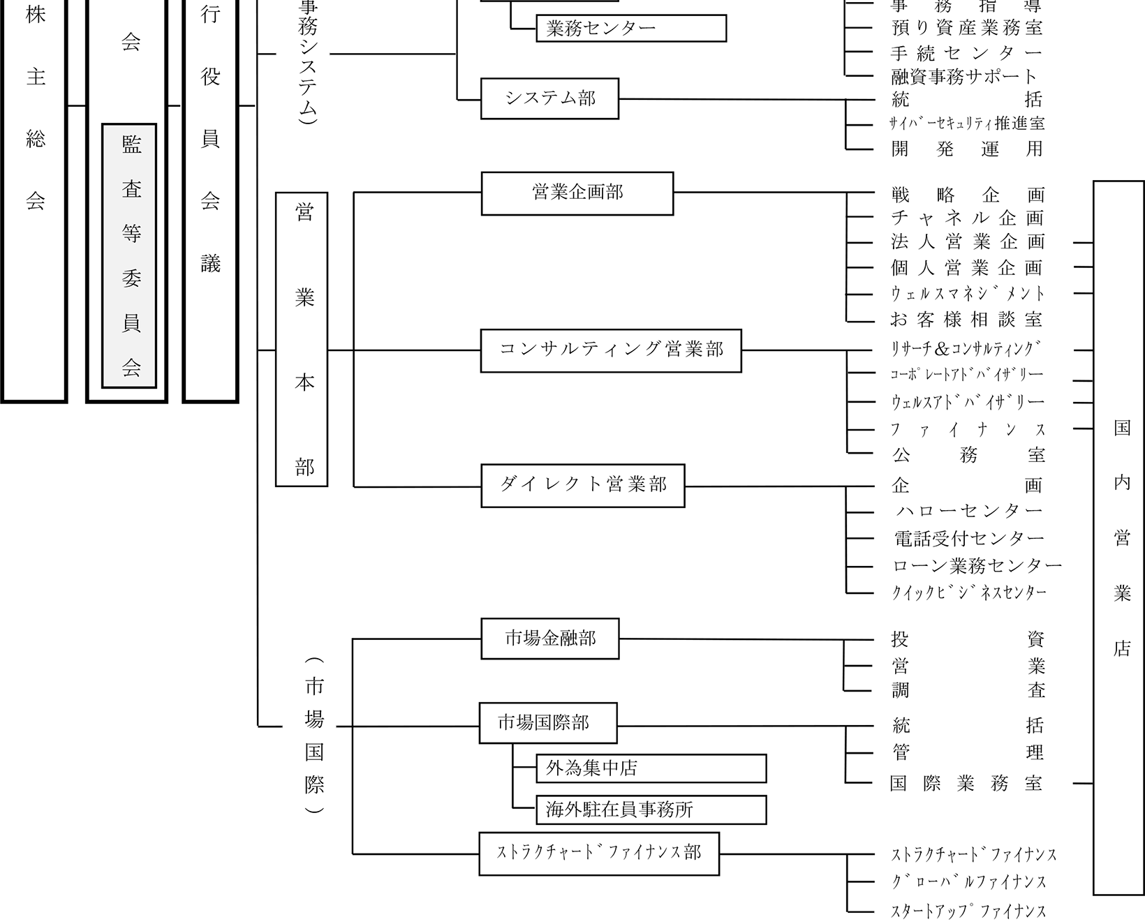 組織図