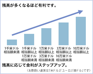 お預け入れ残高に応じて金利がステップアップ