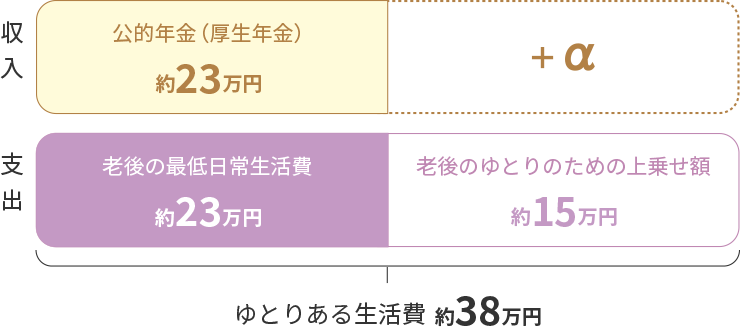 ゆとりある生活費 約38万円