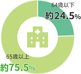 64歳以下約24.5％ 65歳以上約75.5％