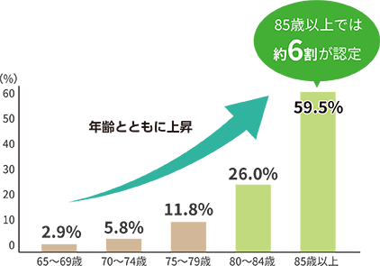 85歳以上では約6割が認定