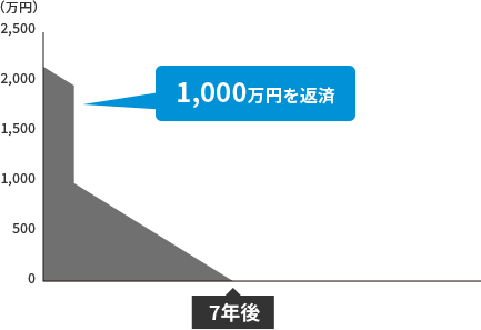 1,000万円を返済