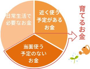 育てるお金