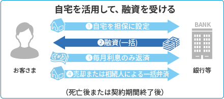 自宅を活用して、融資を受ける