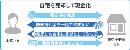 自宅を売却して現金化