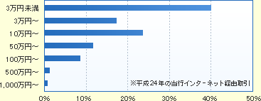 投資信託取引額(※平成24年の当行インターネット経由取引)