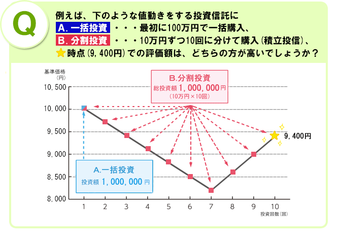 問題