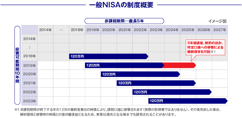 一般NISAの制度概要