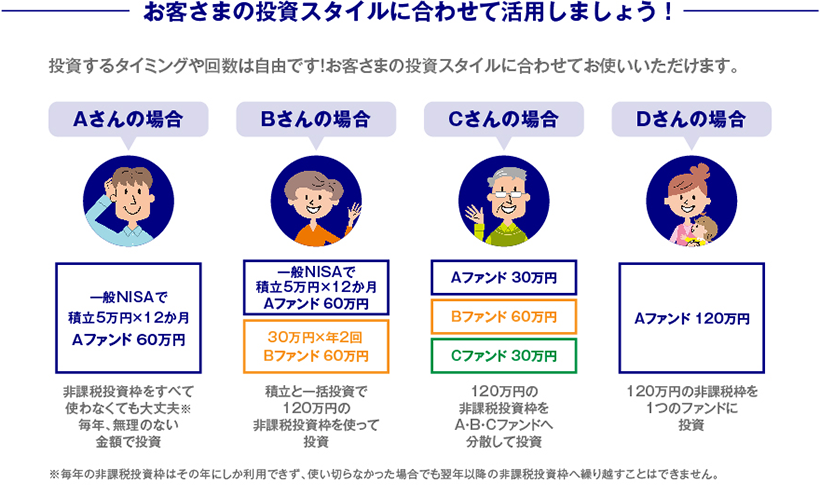 お客さまの投資スタイルに合わせて活用しましょう！