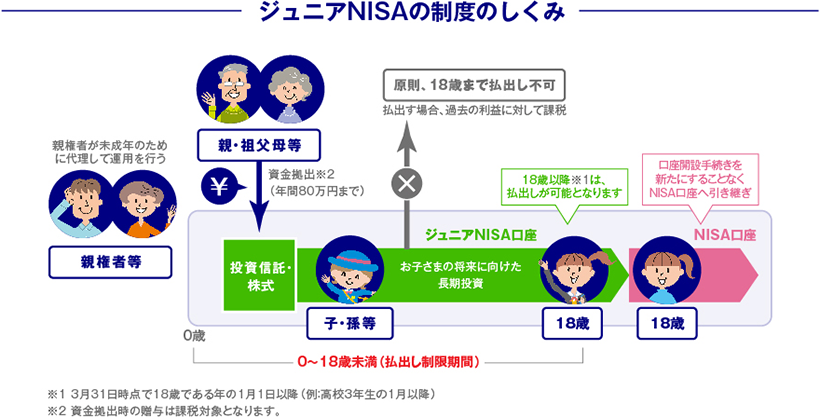 ジュニアNISAの制度のしくみ