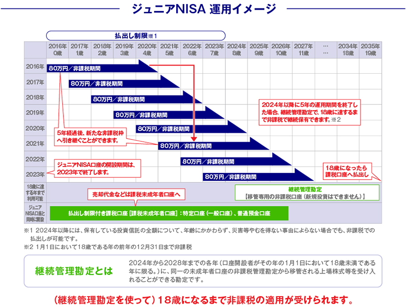 ジュニアNISA 運用イメージ